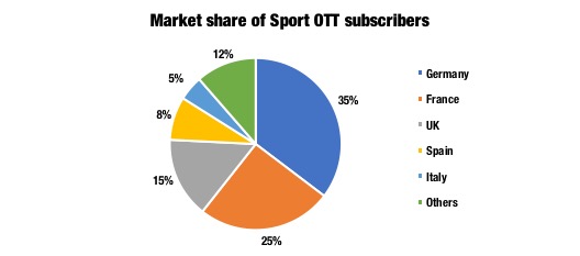 Market share OTT