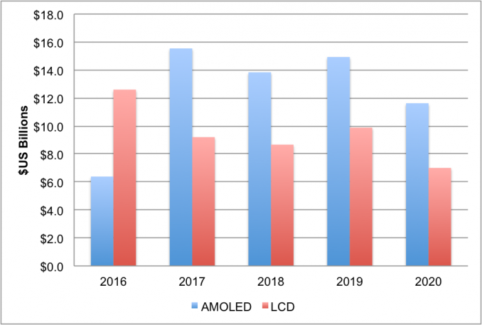 OLED vs. LCD Equipment Spending