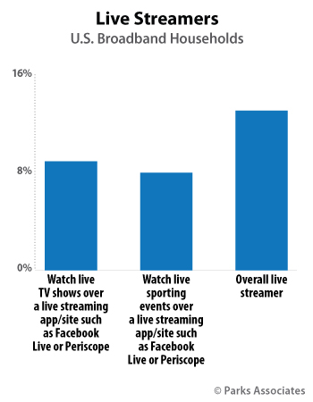 Parks Associates US Live Streamers
