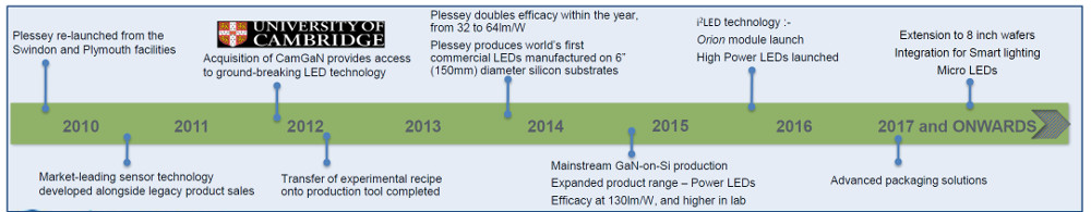 Plessey micro LED demo