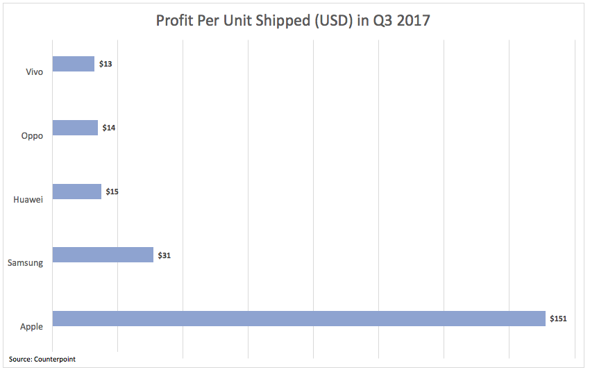 Profit Per Unit Shipped USD in Q3 2017 