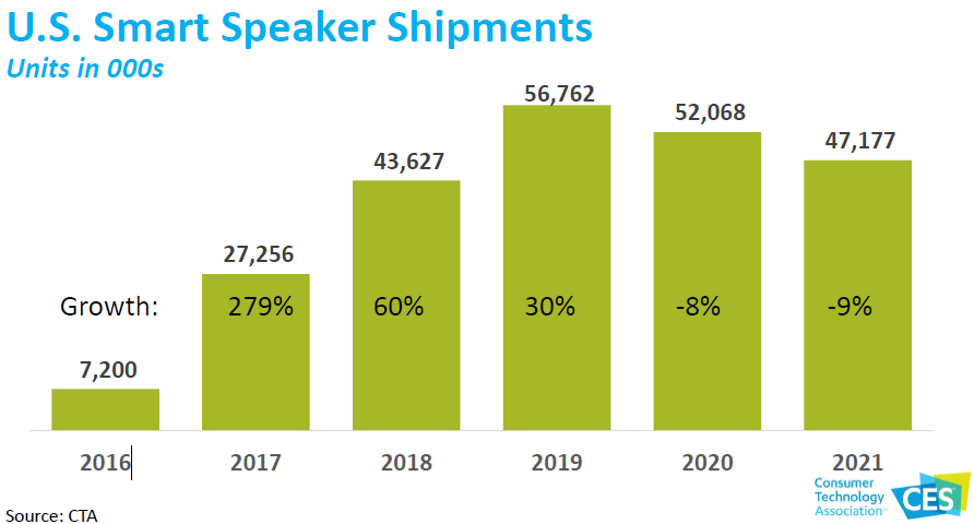 Smart speaker forecast