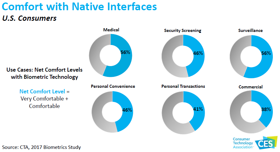 comfort with biometrics