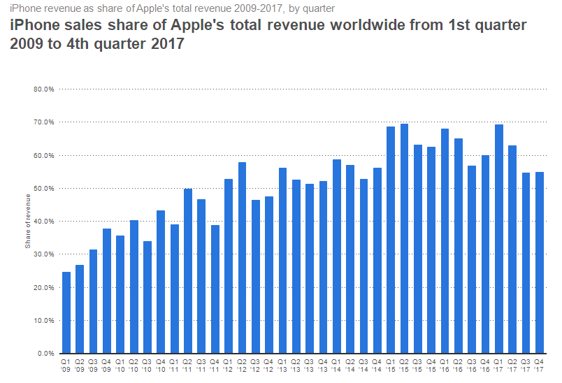 iphone share of Apple revenue