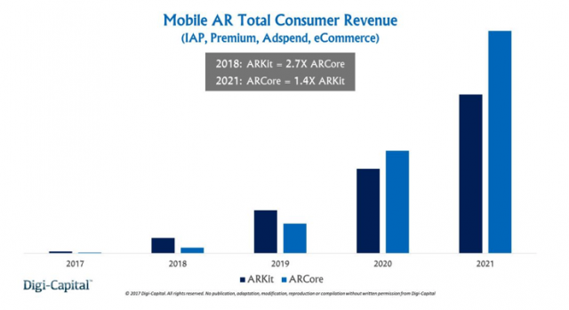mobile AR total rev consumer