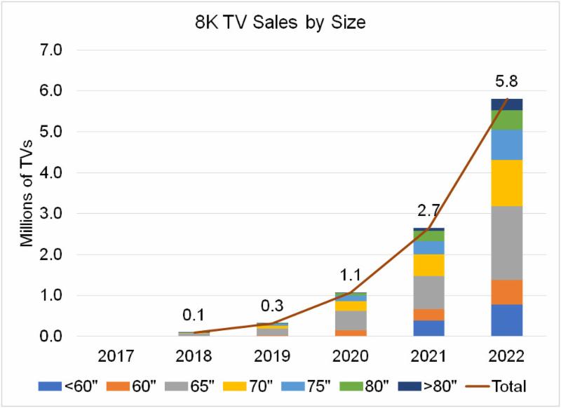 8K TV Sales by size