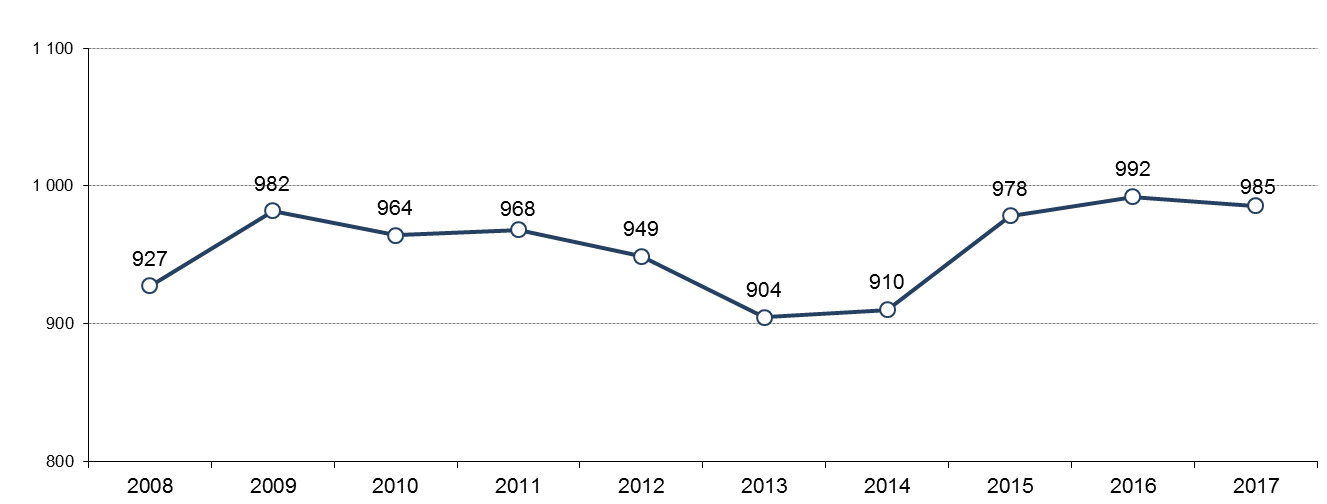 Cinema attendance in the EU