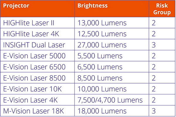 DP Projectors Risk Groups resize