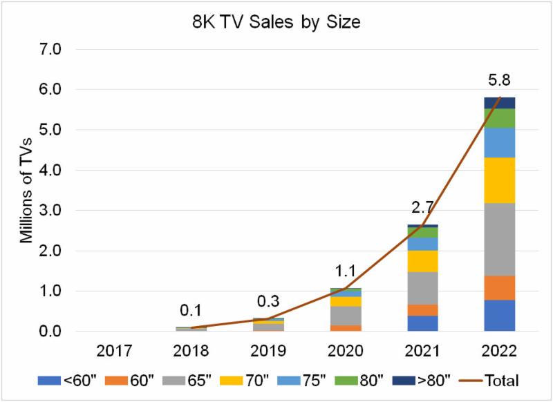 DSCC 8K TV Sales