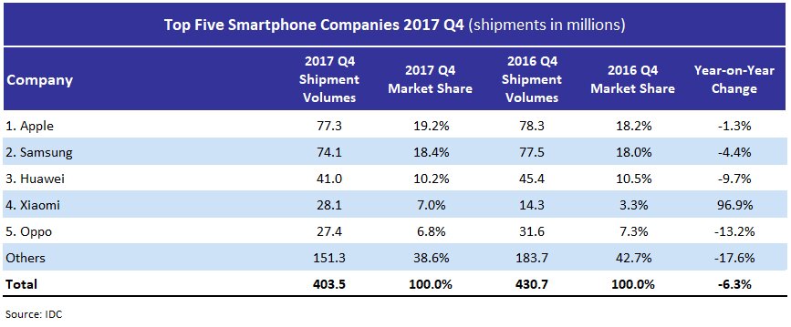 IDC Top 5 Smartphone Companies 17Q4