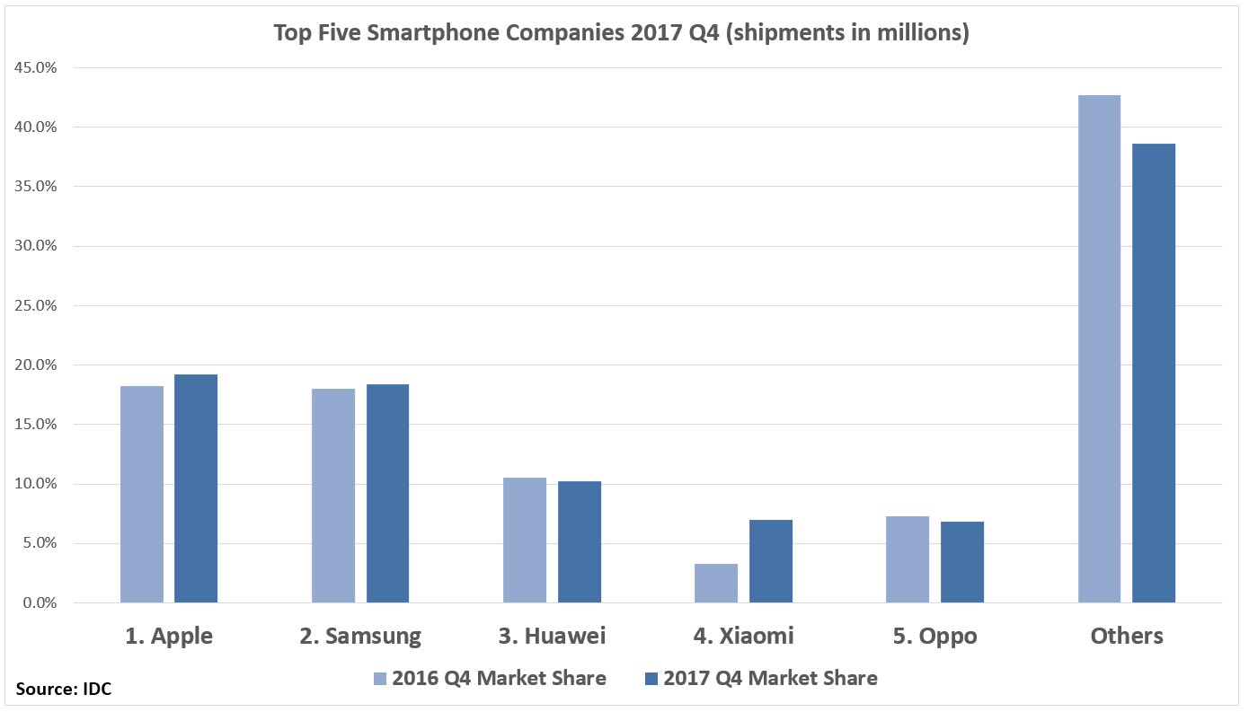 IDC Top 5 Smartphone Companies 17Q4 2