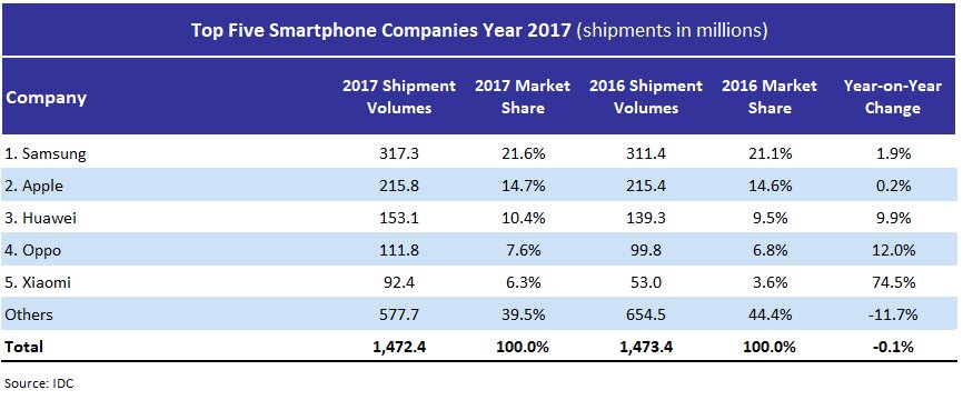 IDC Top 5 Smartphone Companies FY17