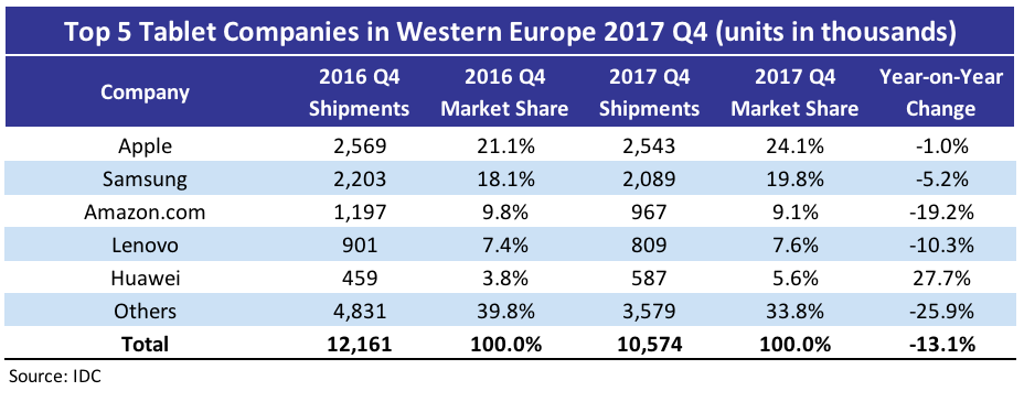 IDC Top 5 Tablet Companies Western Europe 2017 Q4