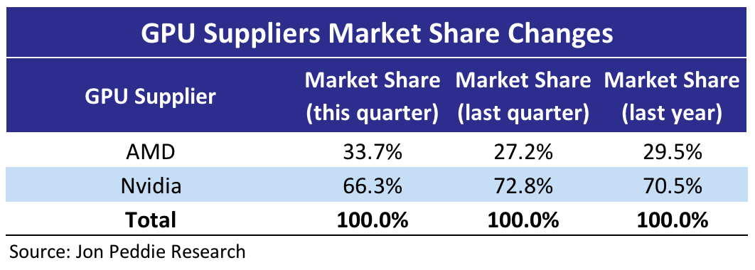 JPR GPU Supplier Market Share Changes 1