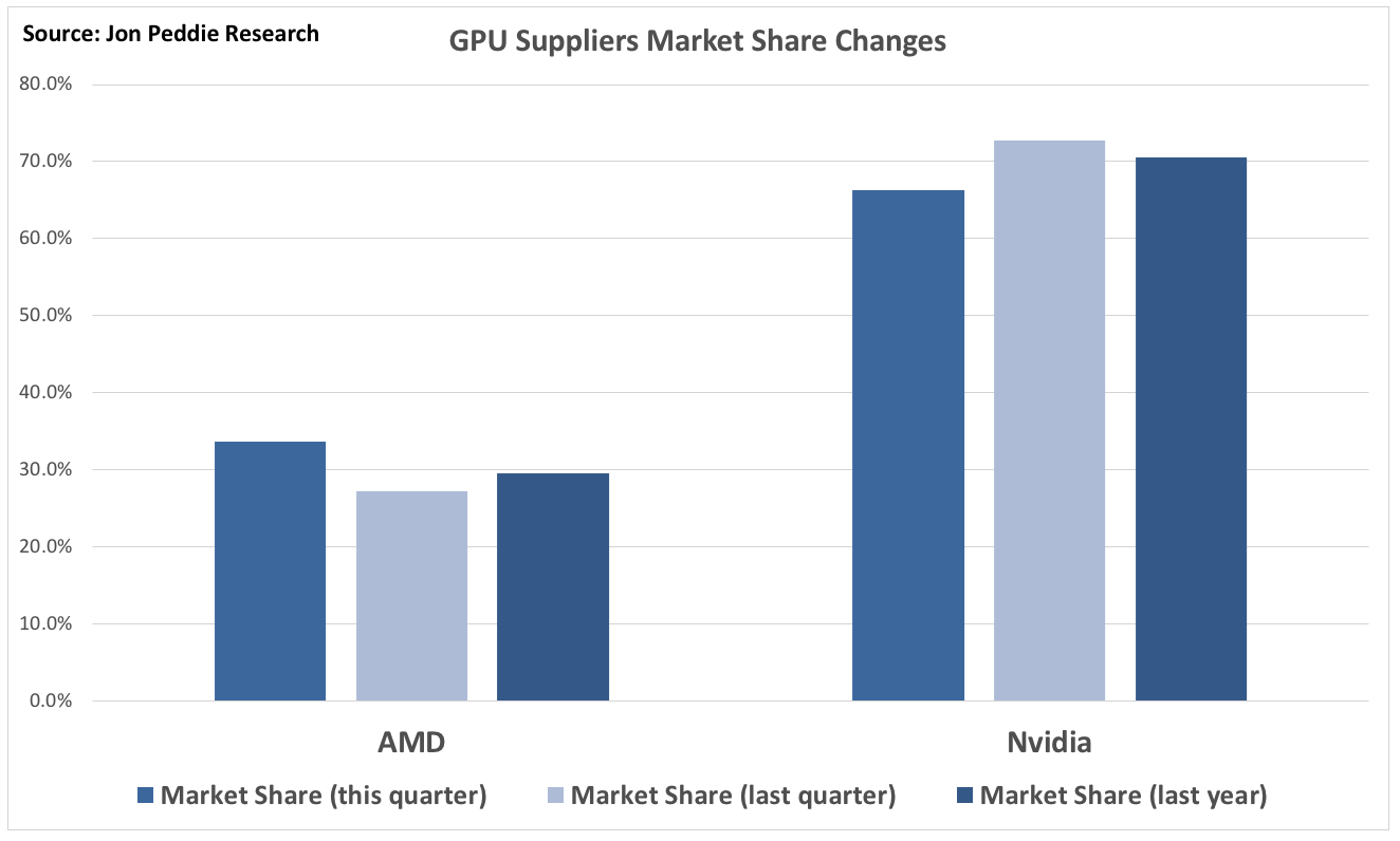 JPR GPU Supplier Market Share Changes 2