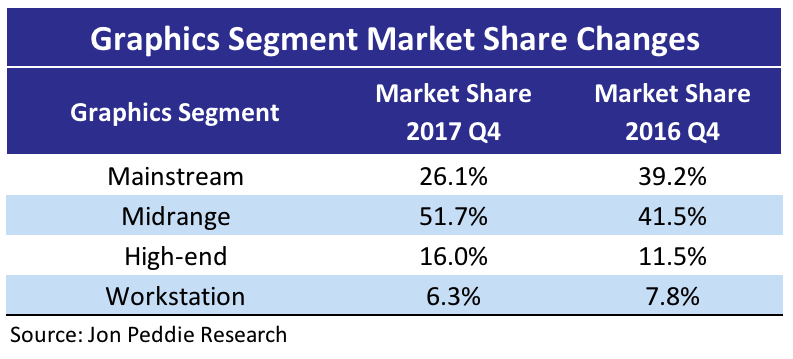 JPR Graphics Segment Market Share Changes 1