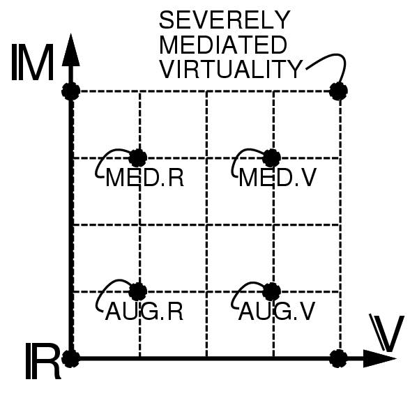 Mediated reality continuum 2d