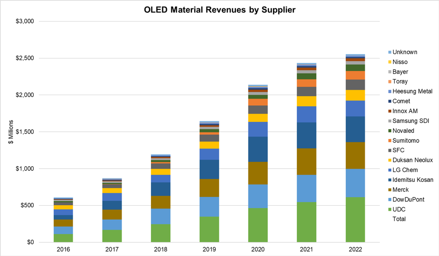 OLED Material by supplier