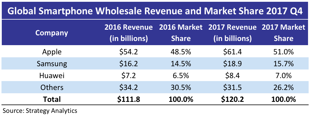 Strategy Analytics Global Smartphone Wholesale 12