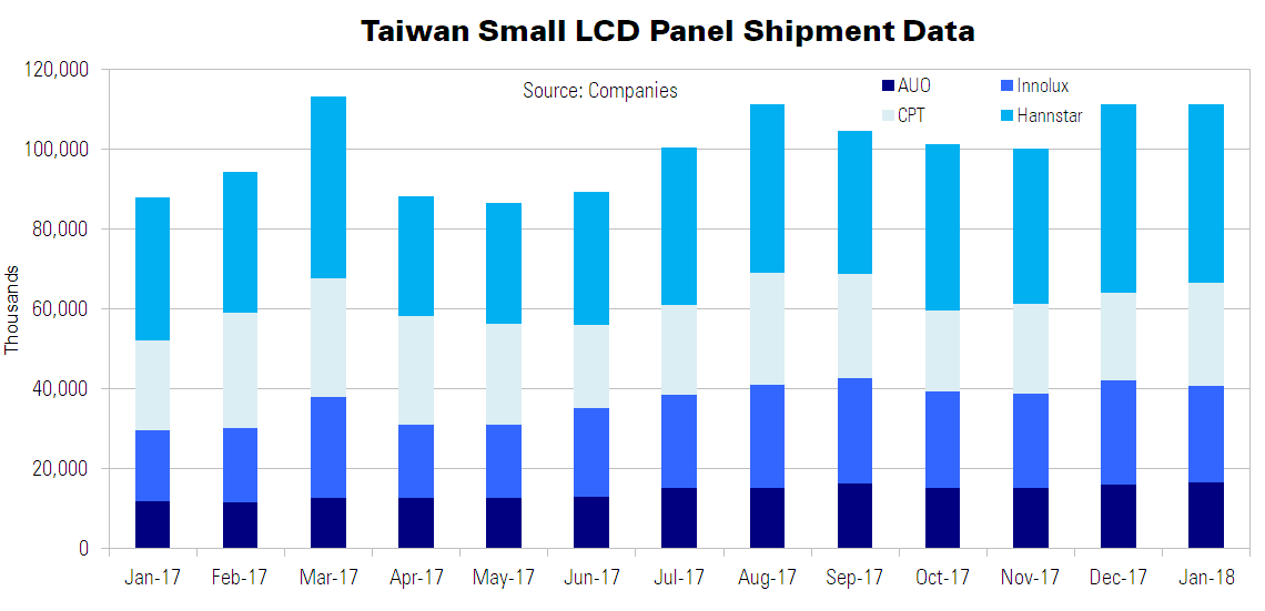 Taiwan small panels chart