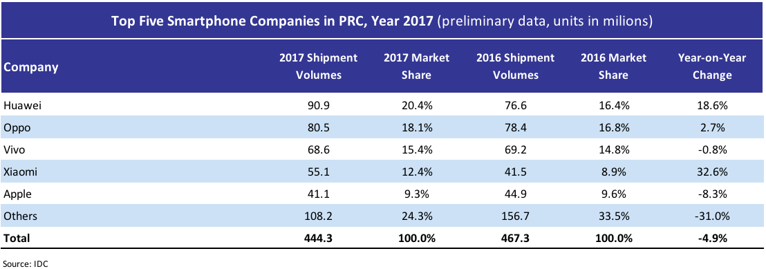 Top 5 Smartphone Companies in PRC 2017