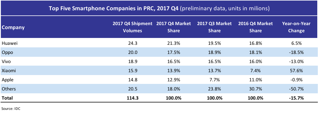 Top 5 Smartphone Companies in PRC 2017Q4