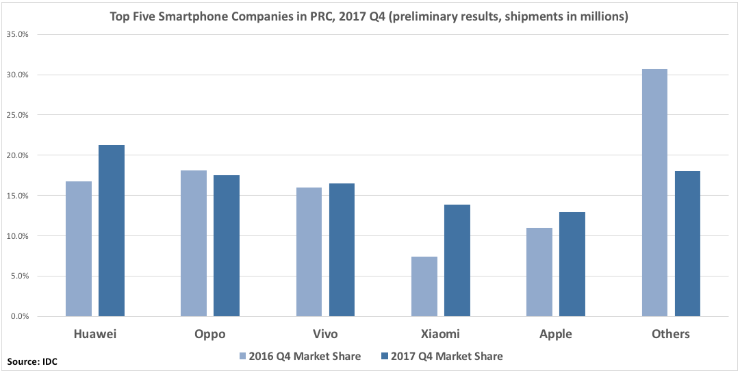 Top 5 Smartphone Companies in PRC 2017Q4 B