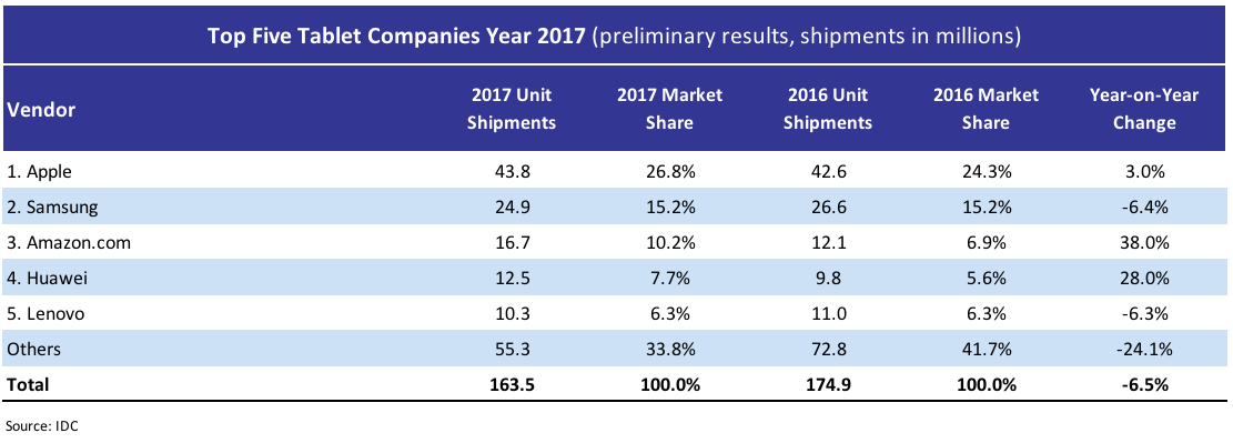 Top 5 Tablet Companies 2017