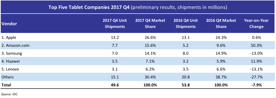 Top 5 Tablet Companies 2017Q4