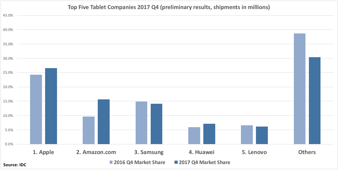 Top 5 Tablet Companies 2017Q4 B