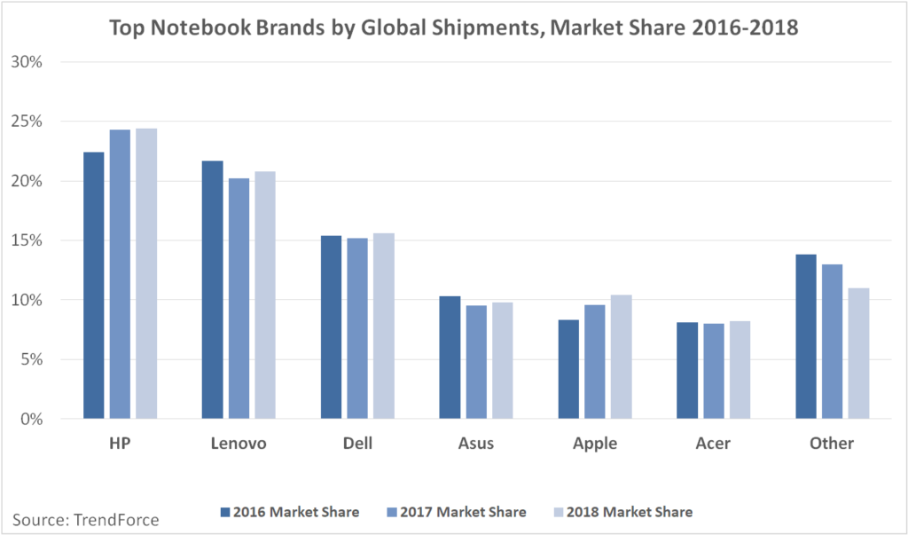 Global Notebook Market Shipments Grew 2.1% YoY in 2017 – Display Daily