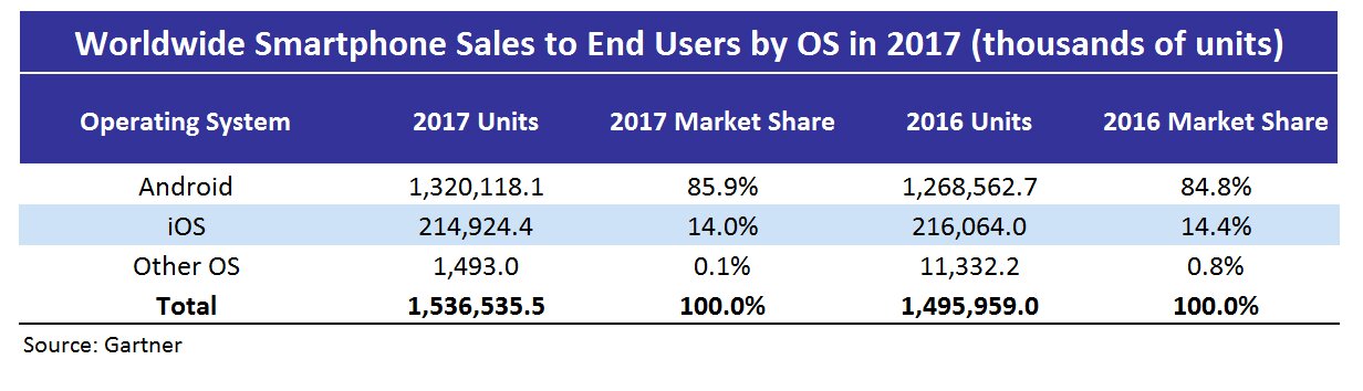Worldwide Smartphone Sales to End Users by OS 1