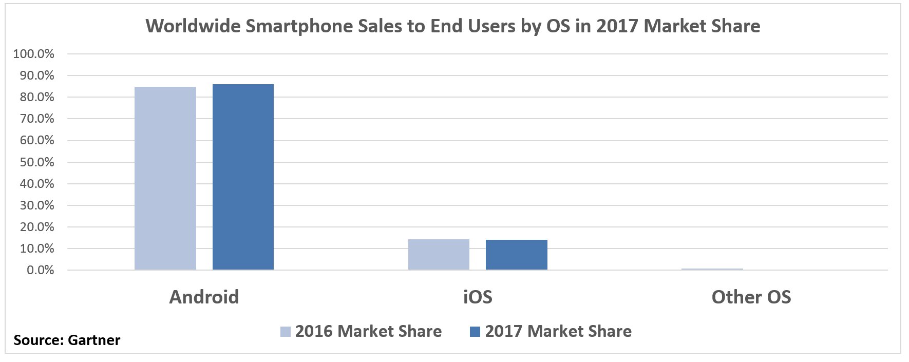 Worldwide Smartphone Sales to End Users by OS 2b