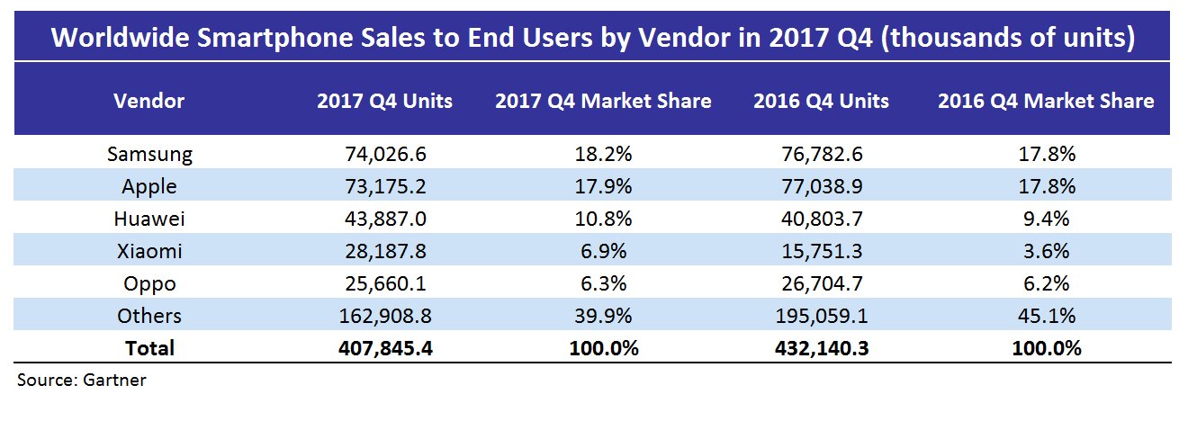 Worldwide Smartphone Sales to End Users by Vendor 1