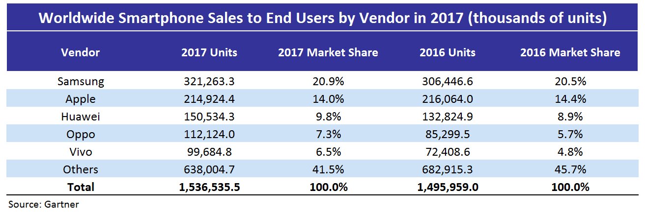 Worldwide Smartphone Sales to End Users by Vendor 3