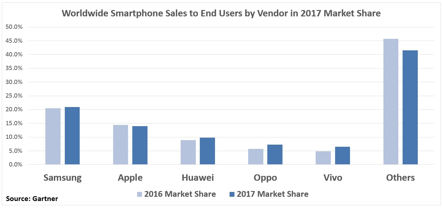 Worldwide Smartphone Sales to End Users by Vendor 4