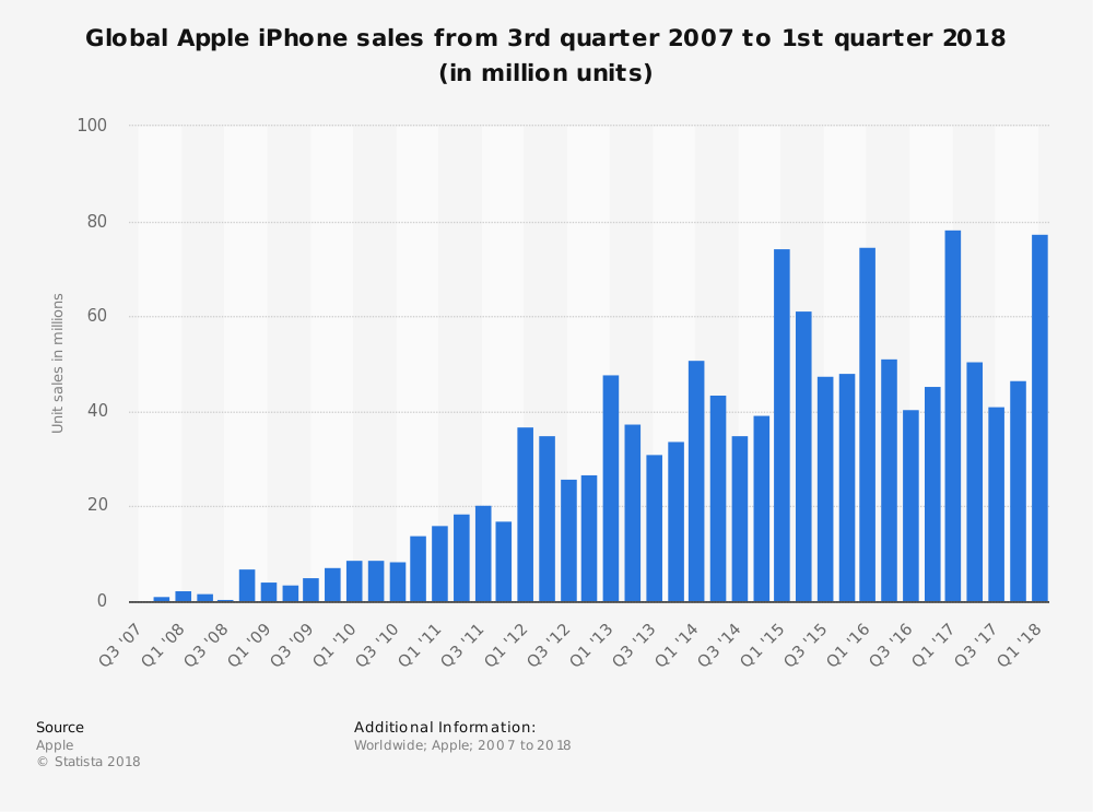 apple iphone unit sales worldwide 2007 2018 by quarter 1