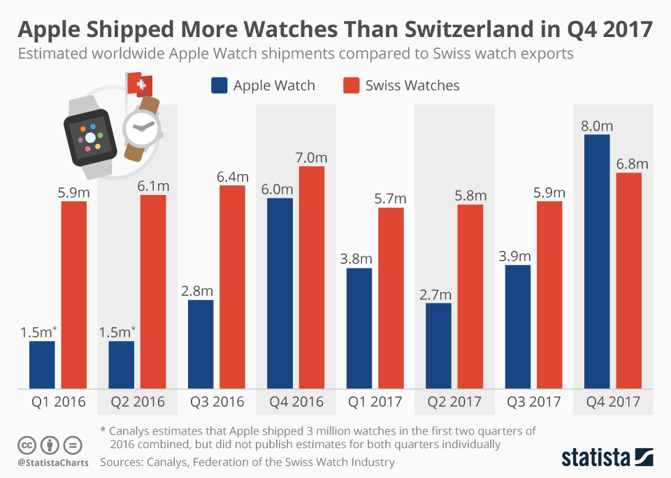 chartoftheday 12878 apple watch vs swiss watches n
