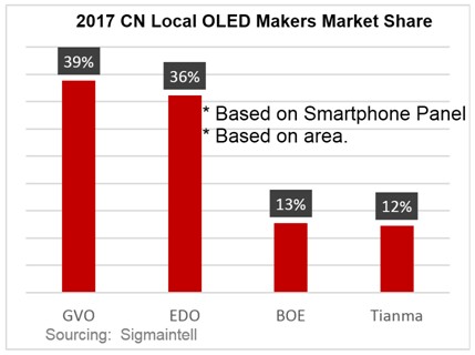 sigmaintell oleds by area