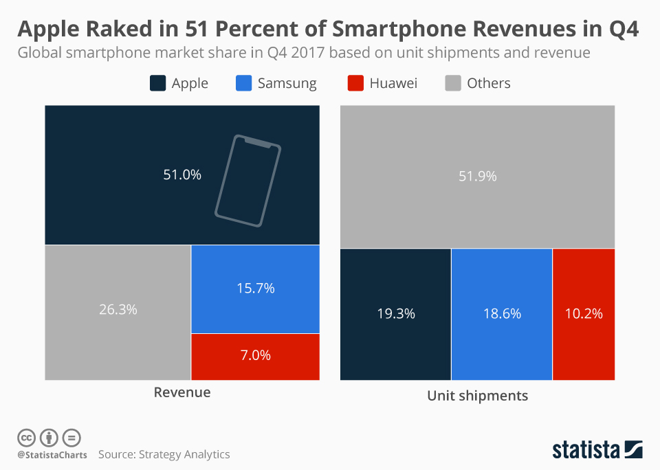 smartphone market share based on revenue and unit shipments