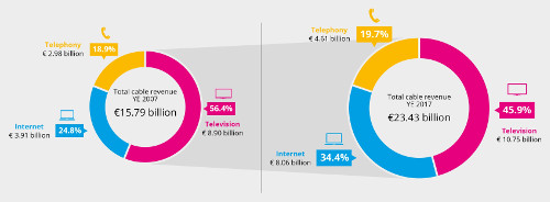 Cable TV Europe 2007 2017