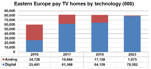 Eastern Europe pay TV homes by technology