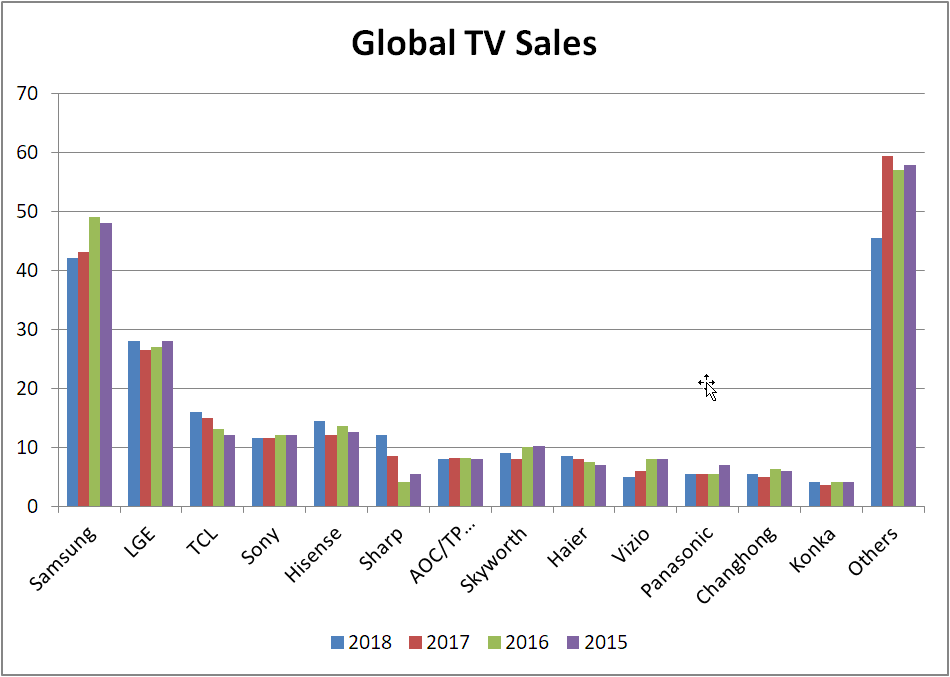 Global TV Sales Chart