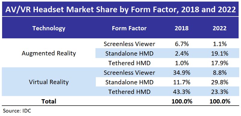 IDC AV VR Headset Market Share 1a
