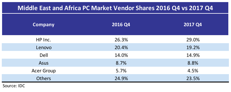 IDC Middle East and Africa PC Market Share 1