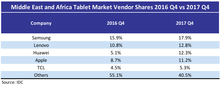 IDC Middle East and Africa Tablet Market Share 1