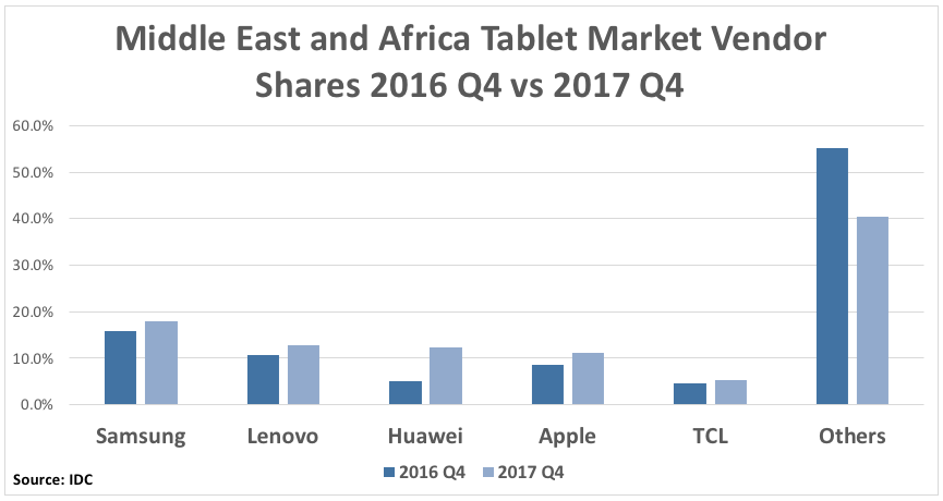 IDC Middle East and Africa Tablet Market Share 2