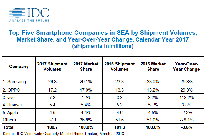 IDC Top Five Smarthone SEA shipment