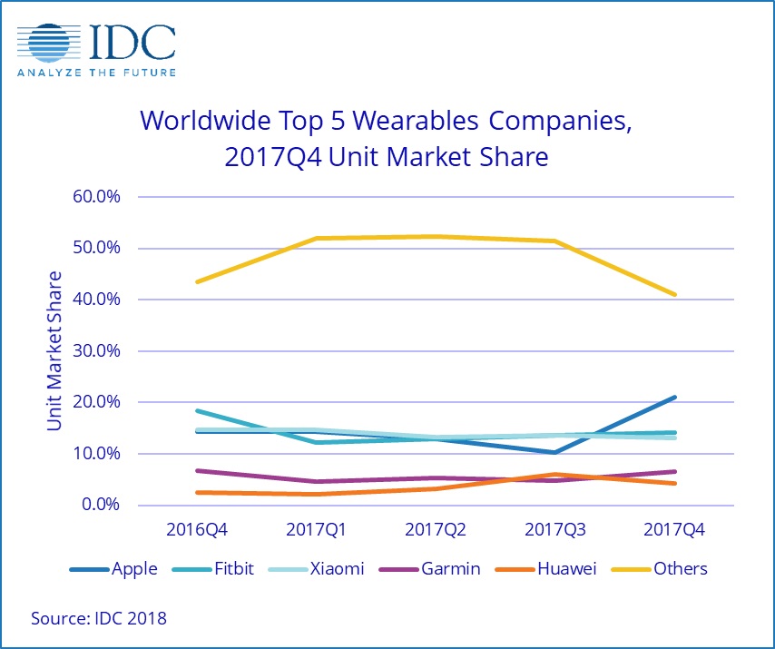 IDC Wearables Trend