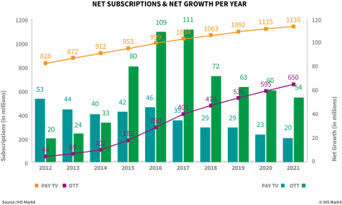 Net Subscriptions and Net Growth Pay TV and OTT